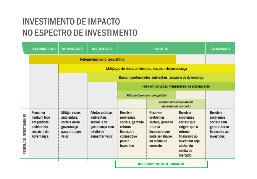 investimento de impacto