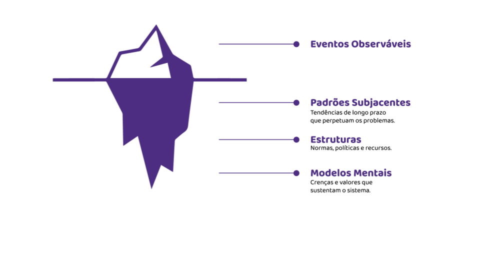 Fonte: Modelo Iceberg de Inovação Social | Otto Scharmer 